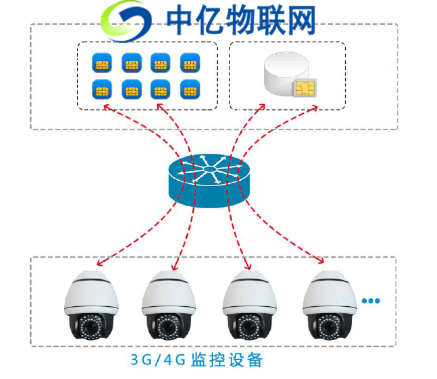 4G無(wú)線監(jiān)控設(shè)備物聯(lián)網(wǎng)卡解決方案：解決大流量用戶設(shè)備聯(lián)網(wǎng)難題！